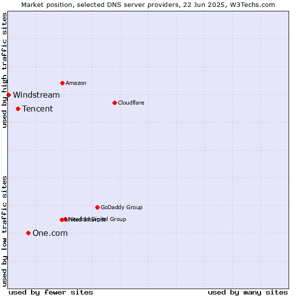 Market position of One.com vs. Tencent vs. Windstream