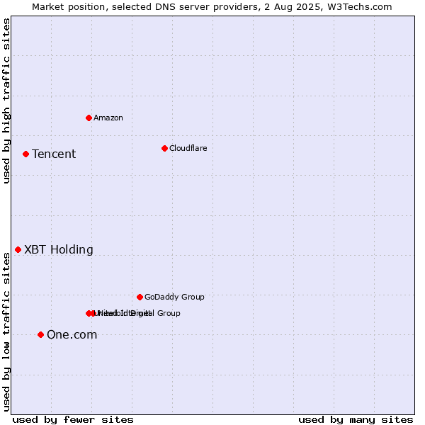 Market position of One.com vs. Tencent vs. XBT Holding