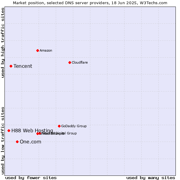 Market position of One.com vs. Tencent vs. H88 Web Hosting