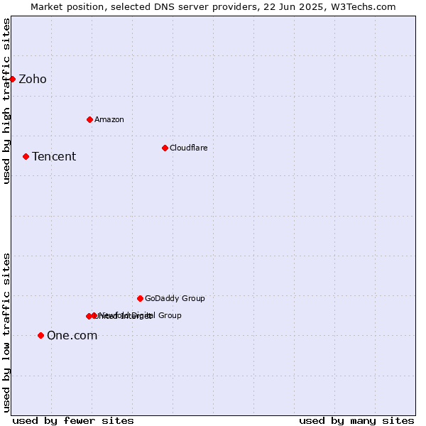 Market position of One.com vs. Tencent vs. Zoho