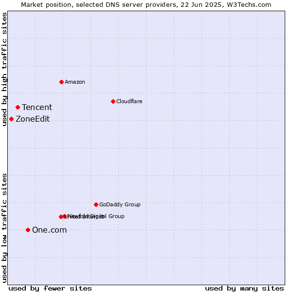 Market position of One.com vs. Tencent vs. ZoneEdit