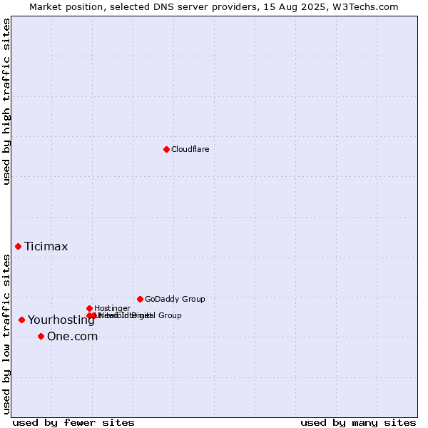 Market position of One.com vs. Yourhosting vs. Ticimax
