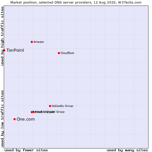 Market position of One.com vs. TierPoint