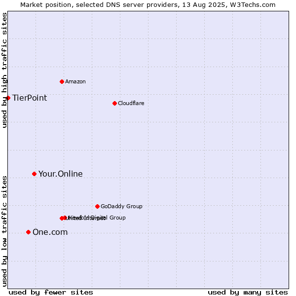 Market position of Your.Online vs. One.com vs. TierPoint