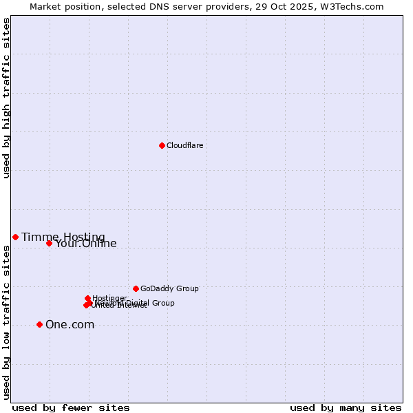Market position of Your.Online vs. One.com vs. Timme Hosting