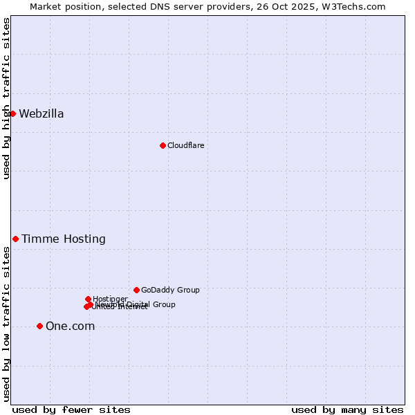 Market position of One.com vs. Timme Hosting vs. Webzilla