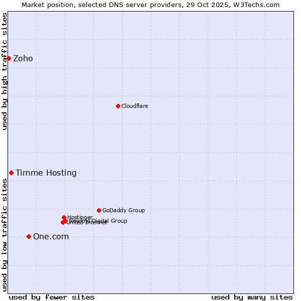 Market position of One.com vs. Timme Hosting vs. Zoho