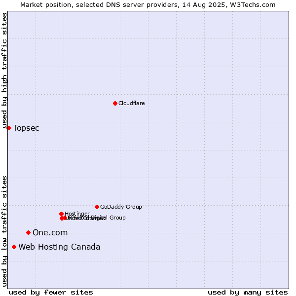 Market position of One.com vs. Web Hosting Canada vs. Topsec