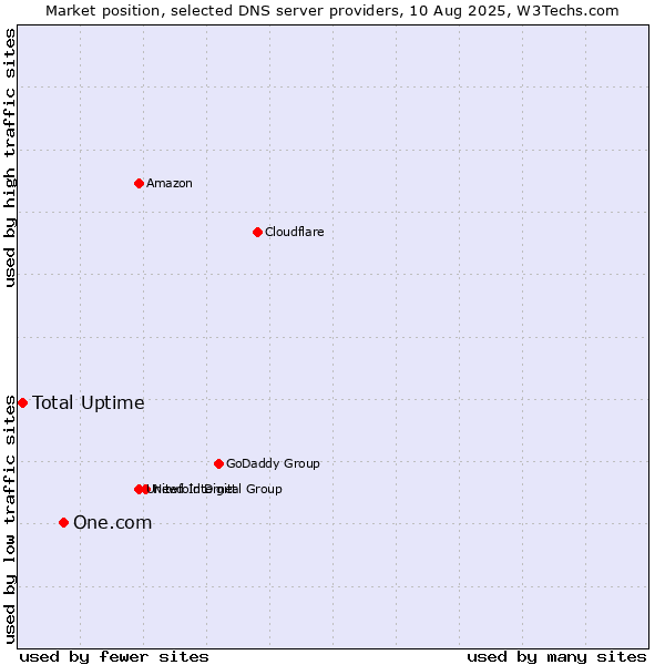 Market position of One.com vs. Total Uptime