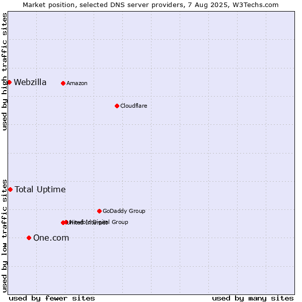 Market position of One.com vs. Total Uptime vs. Webzilla