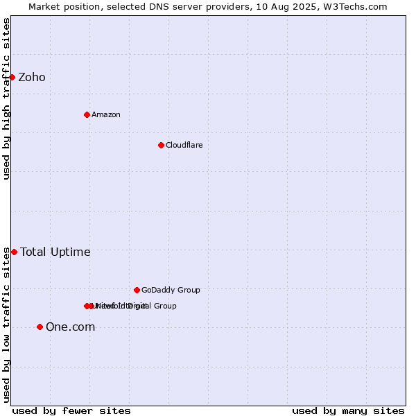 Market position of One.com vs. Total Uptime vs. Zoho
