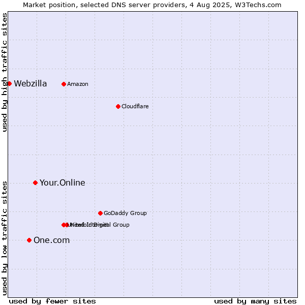 Market position of Your.Online vs. One.com vs. Webzilla
