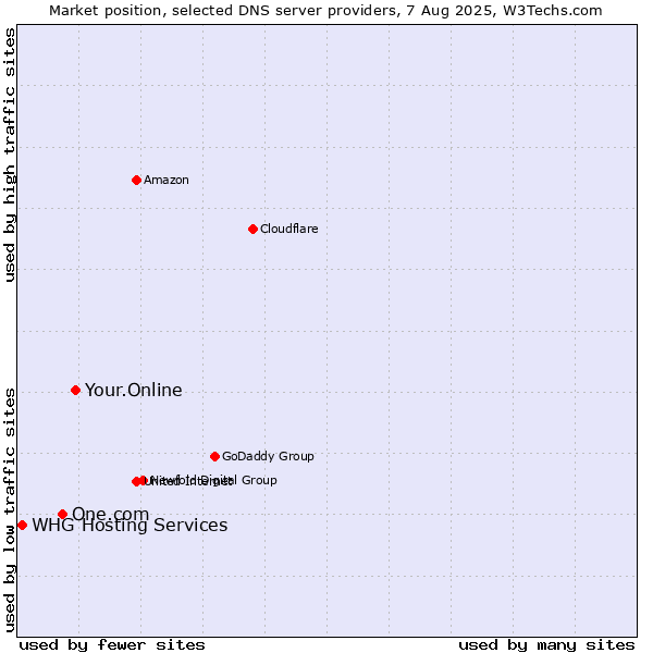 Market position of Your.Online vs. One.com vs. WHG Hosting Services