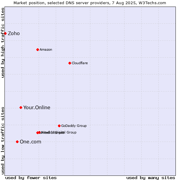 Market position of Your.Online vs. One.com vs. Zoho