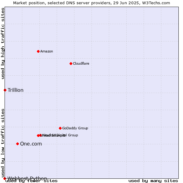 Market position of One.com vs. Trillion vs. Webhost Python