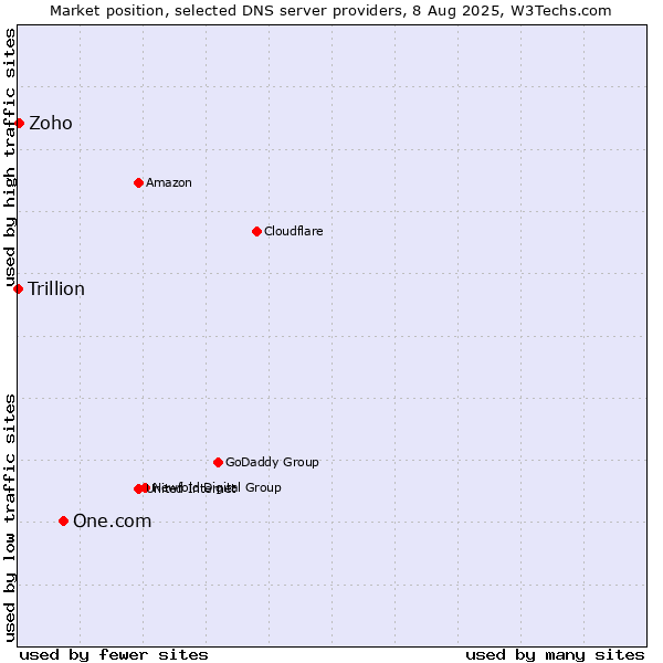 Market position of One.com vs. Zoho vs. Trillion
