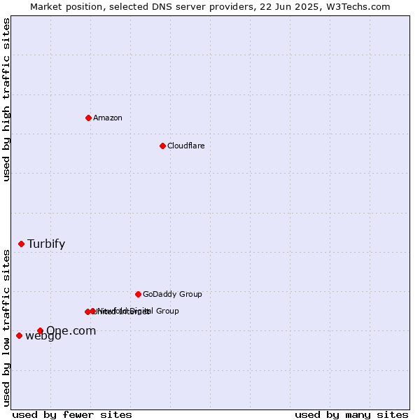 Market position of One.com vs. Turbify vs. webgo