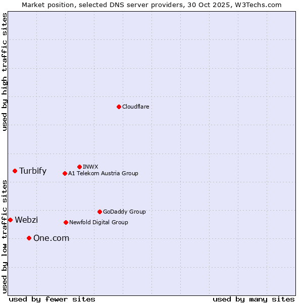 Market position of One.com vs. Turbify vs. Webzi