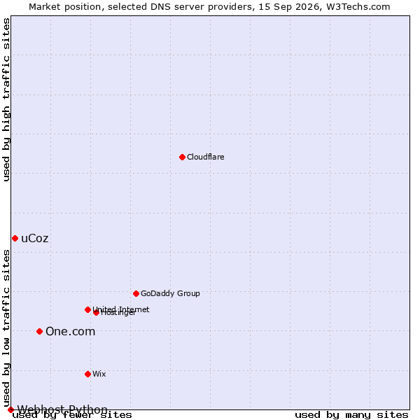 Market position of One.com vs. uCoz vs. Webhost Python