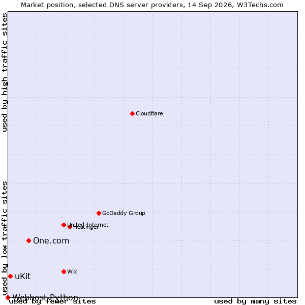 Market position of One.com vs. uKit vs. Webhost Python