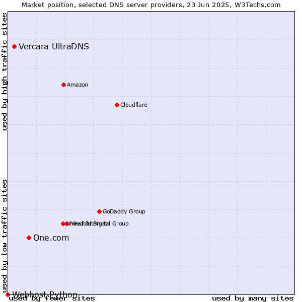 Market position of One.com vs. Vercara UltraDNS vs. Webhost Python