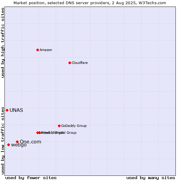 Market position of One.com vs. webgo vs. UNAS