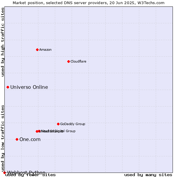 Market position of One.com vs. Universo Online vs. Webhost Python
