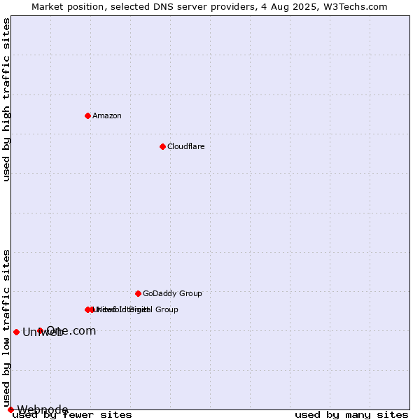 Market position of One.com vs. Uniweb vs. Webnode