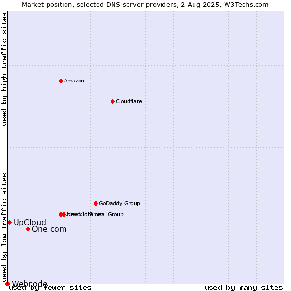 Market position of One.com vs. UpCloud vs. Webnode
