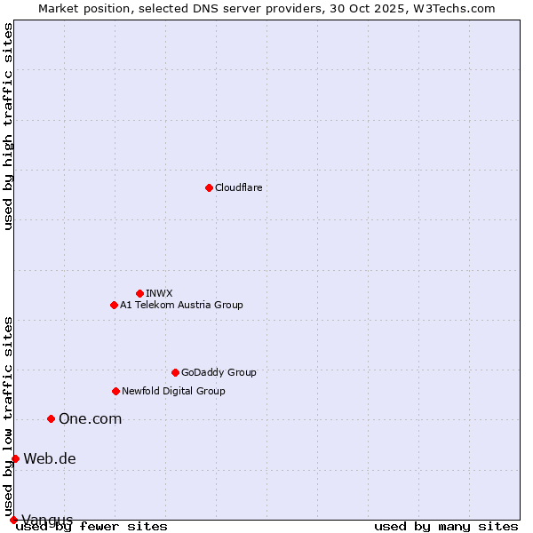 Market position of One.com vs. Web.de vs. Vangus