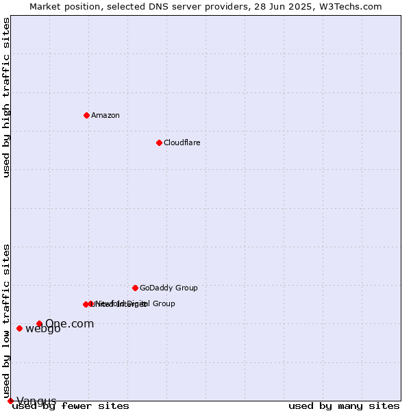 Market position of One.com vs. webgo vs. Vangus
