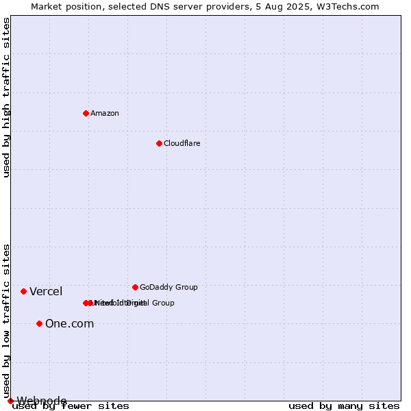 Market position of One.com vs. Vercel vs. Webnode