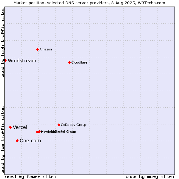 Market position of One.com vs. Vercel vs. Windstream