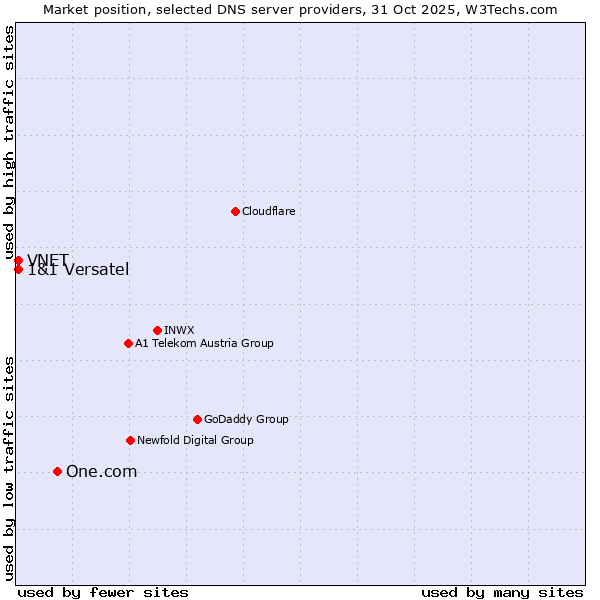 Market position of One.com vs. VNET vs. 1&1 Versatel