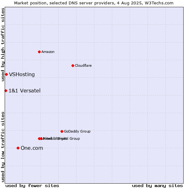 Market position of One.com vs. VSHosting vs. 1&1 Versatel