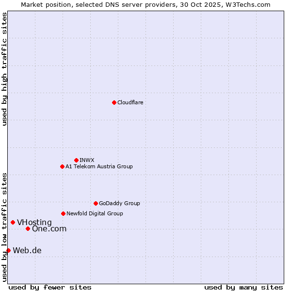 Market position of One.com vs. VHosting vs. Web.de
