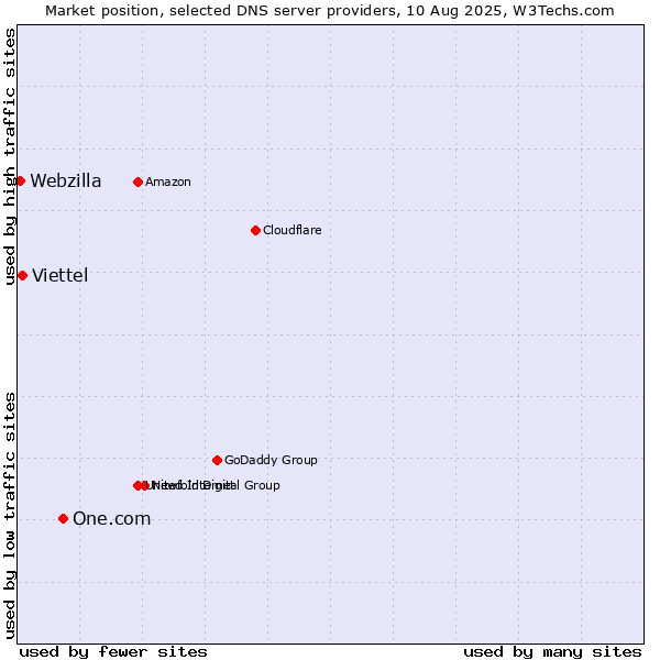 Market position of One.com vs. Viettel vs. Webzilla