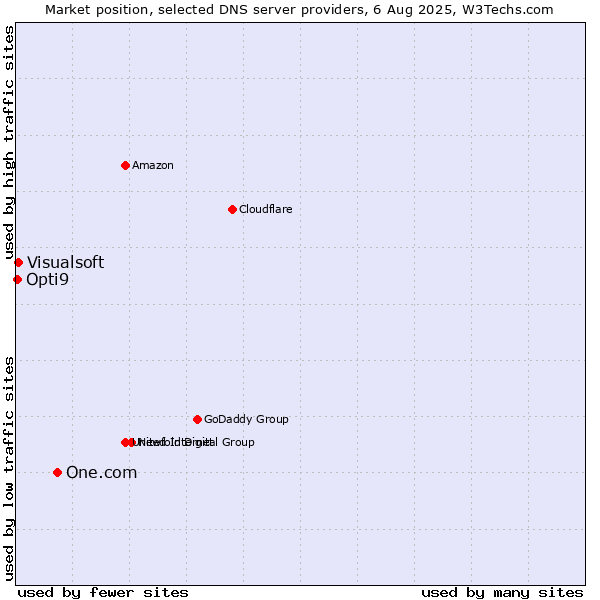 Market position of One.com vs. Visualsoft vs. Opti9