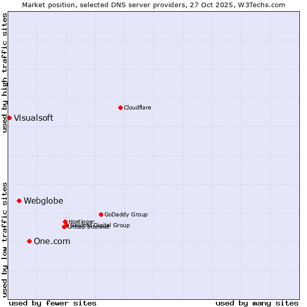 Market position of One.com vs. Webglobe vs. Visualsoft