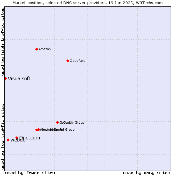 Market position of One.com vs. webgo vs. Visualsoft