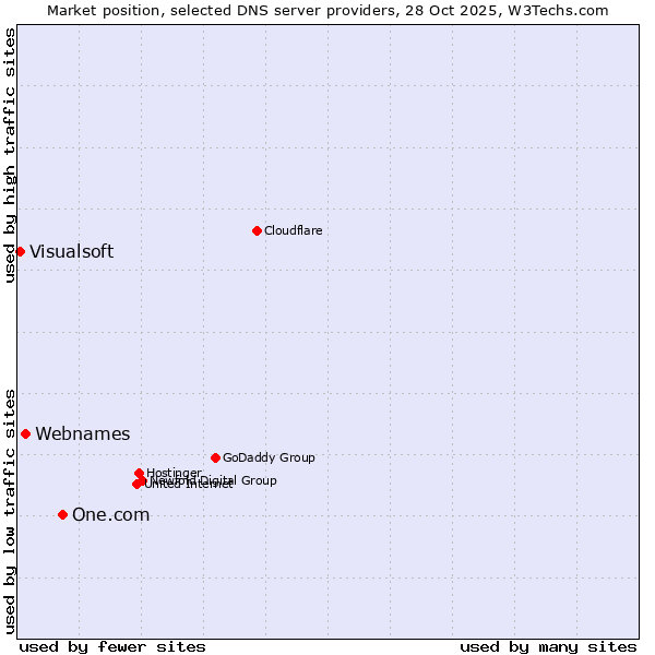 Market position of One.com vs. Webnames vs. Visualsoft