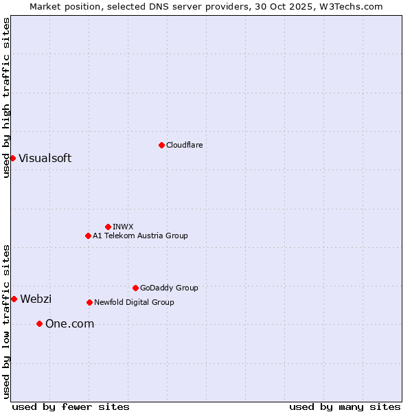 Market position of One.com vs. Webzi vs. Visualsoft