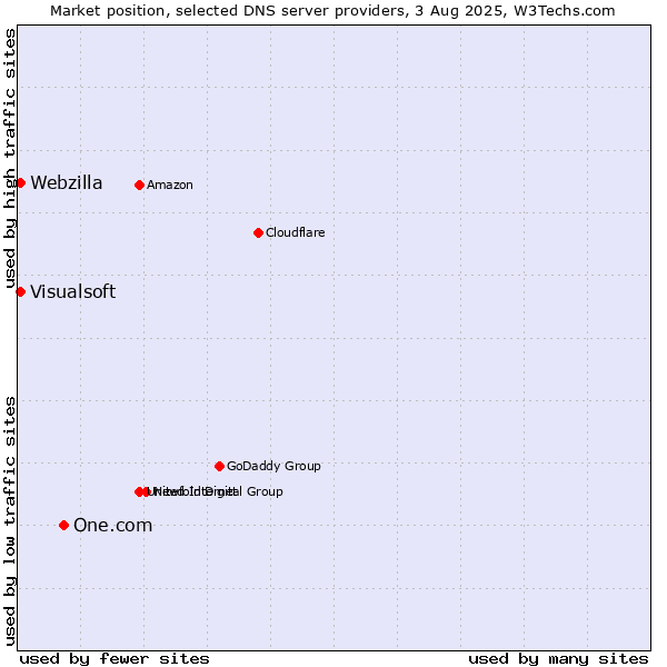 Market position of One.com vs. Visualsoft vs. Webzilla