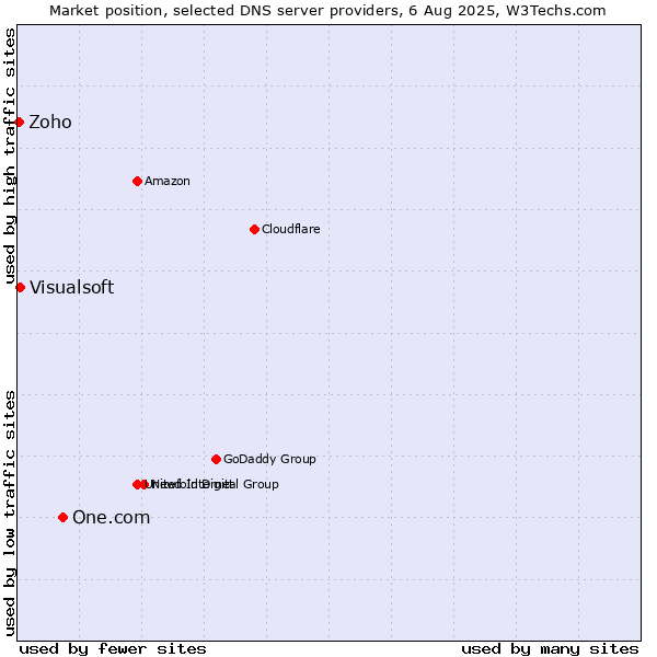Market position of One.com vs. Visualsoft vs. Zoho