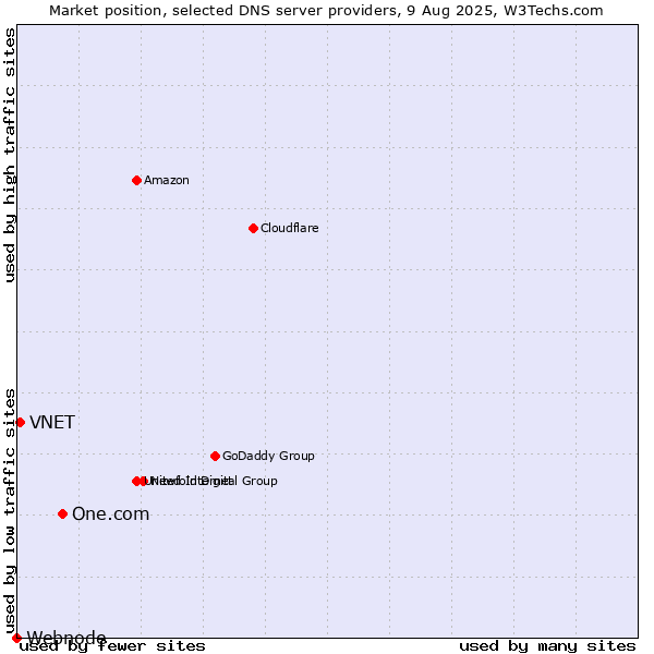 Market position of One.com vs. VNET vs. Webnode