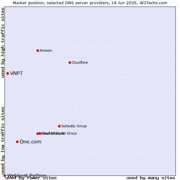 Market position of One.com vs. VNPT vs. Webhost Python