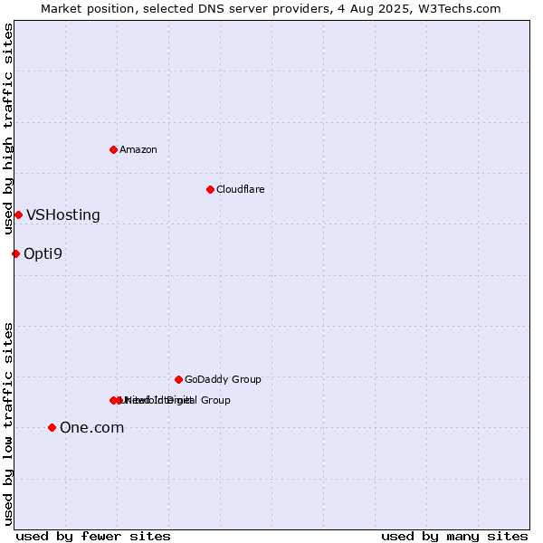 Market position of One.com vs. VSHosting vs. Opti9