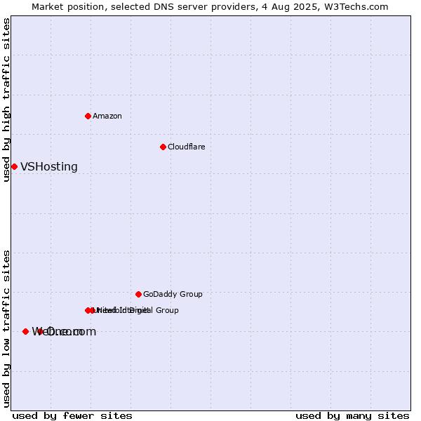 Market position of One.com vs. Web.com vs. VSHosting