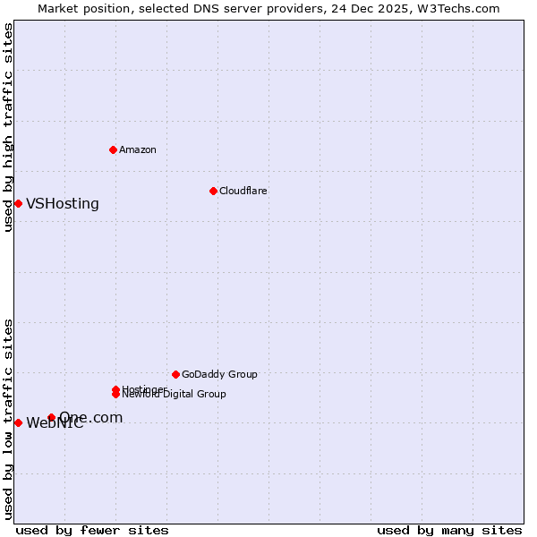 Market position of One.com vs. WebNIC vs. VSHosting