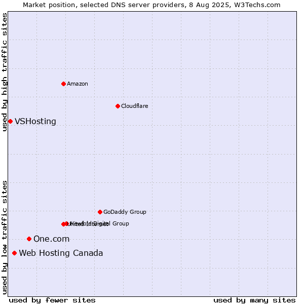 Market position of One.com vs. Web Hosting Canada vs. VSHosting